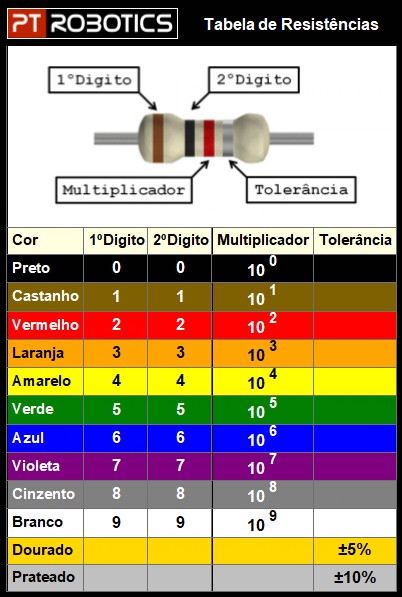 Tabela de Cor das Resistencias  Resistor color code ptrobotics